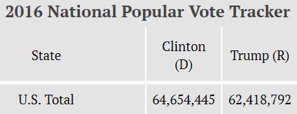 [Image: blog_trump_popular_vote_2016_11_26.jpg]
