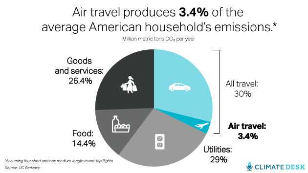 how many tons of carbon dioxide come from transportation