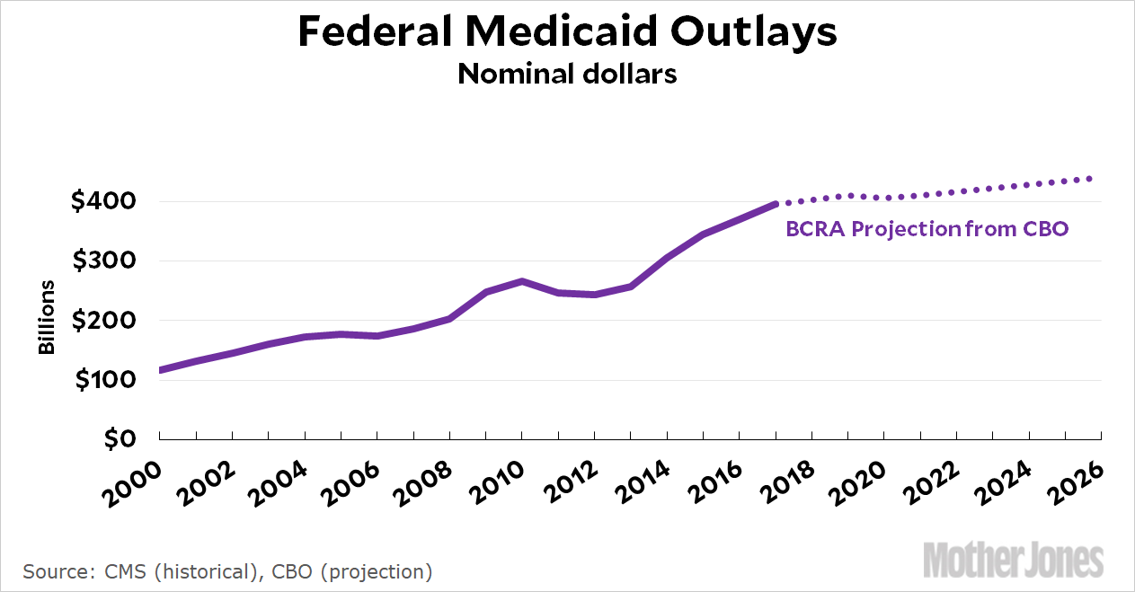 Medicaid Chart 2017