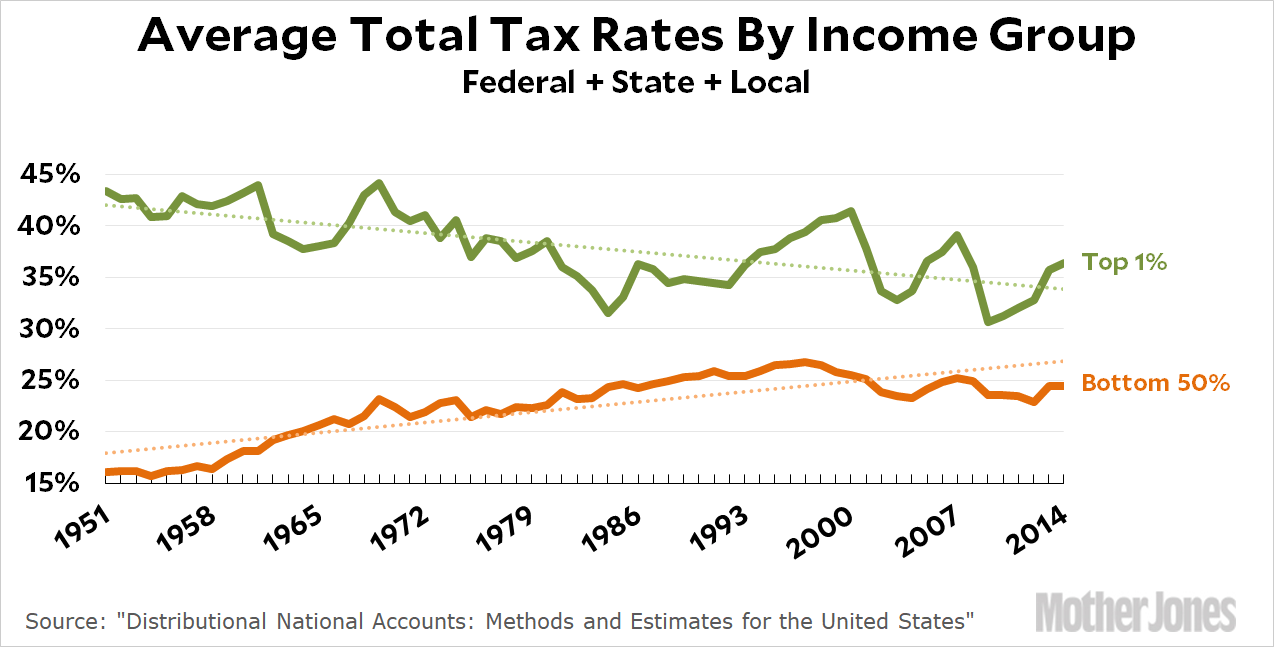 Federal Tax Rate Chart 2017
