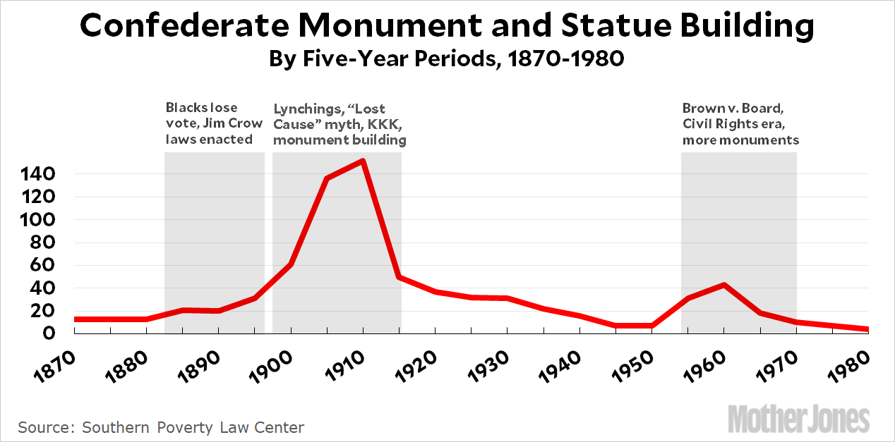 Give It Up, Folks: Confederate Statues Are All About Racism ...