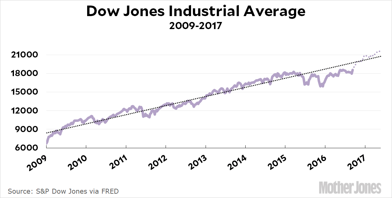 Dow Jones 2017 Chart