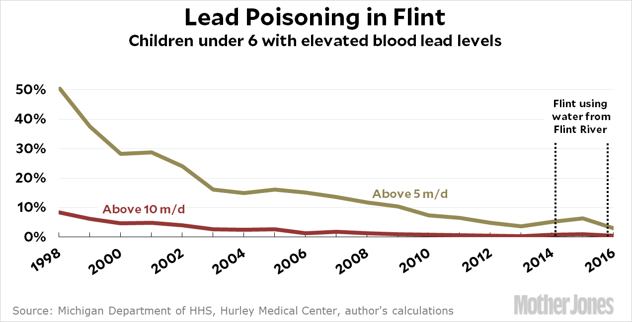 Lead Poisoning Levels Chart