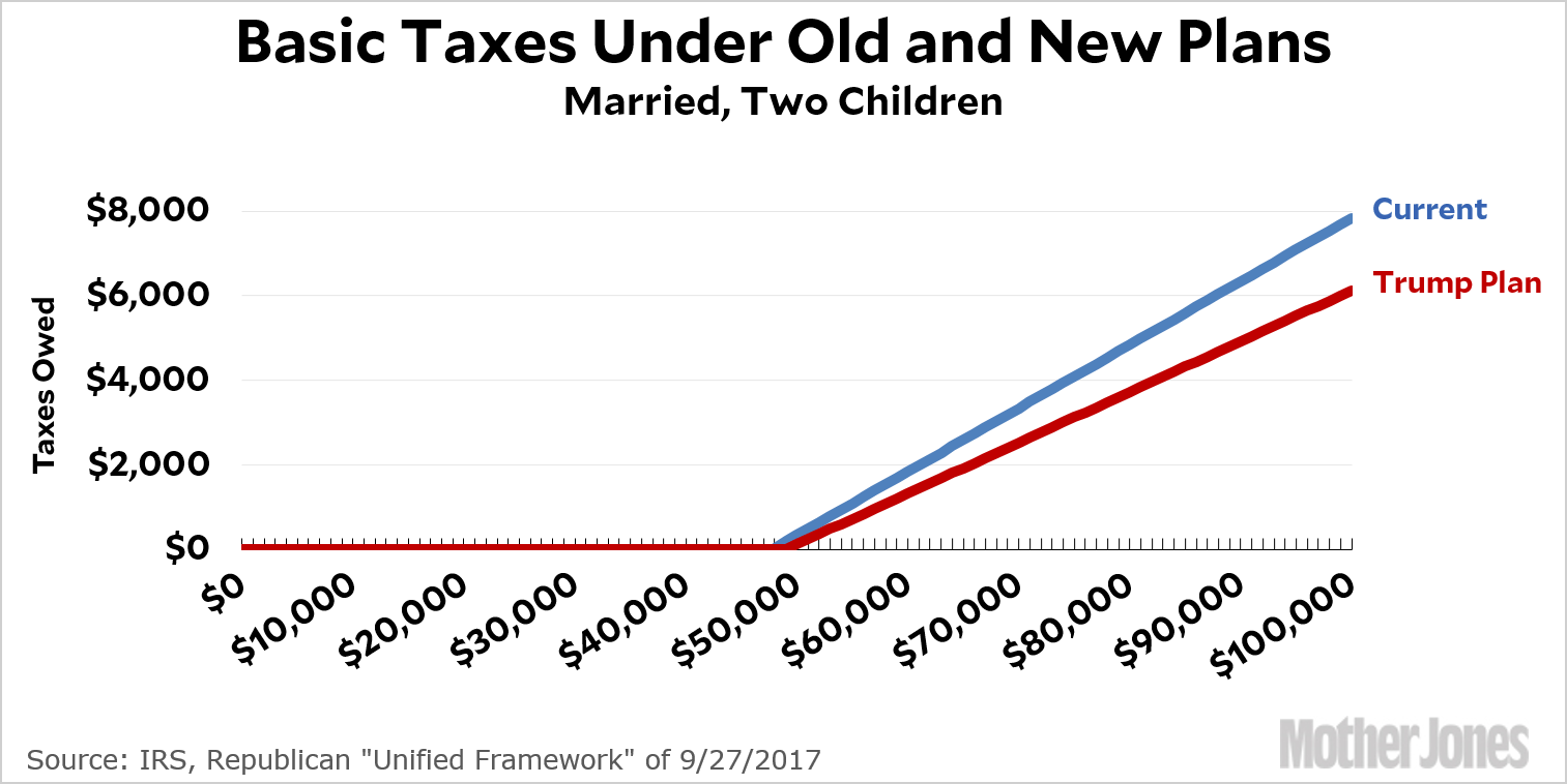 Trump Tax Plan Vs Current Chart