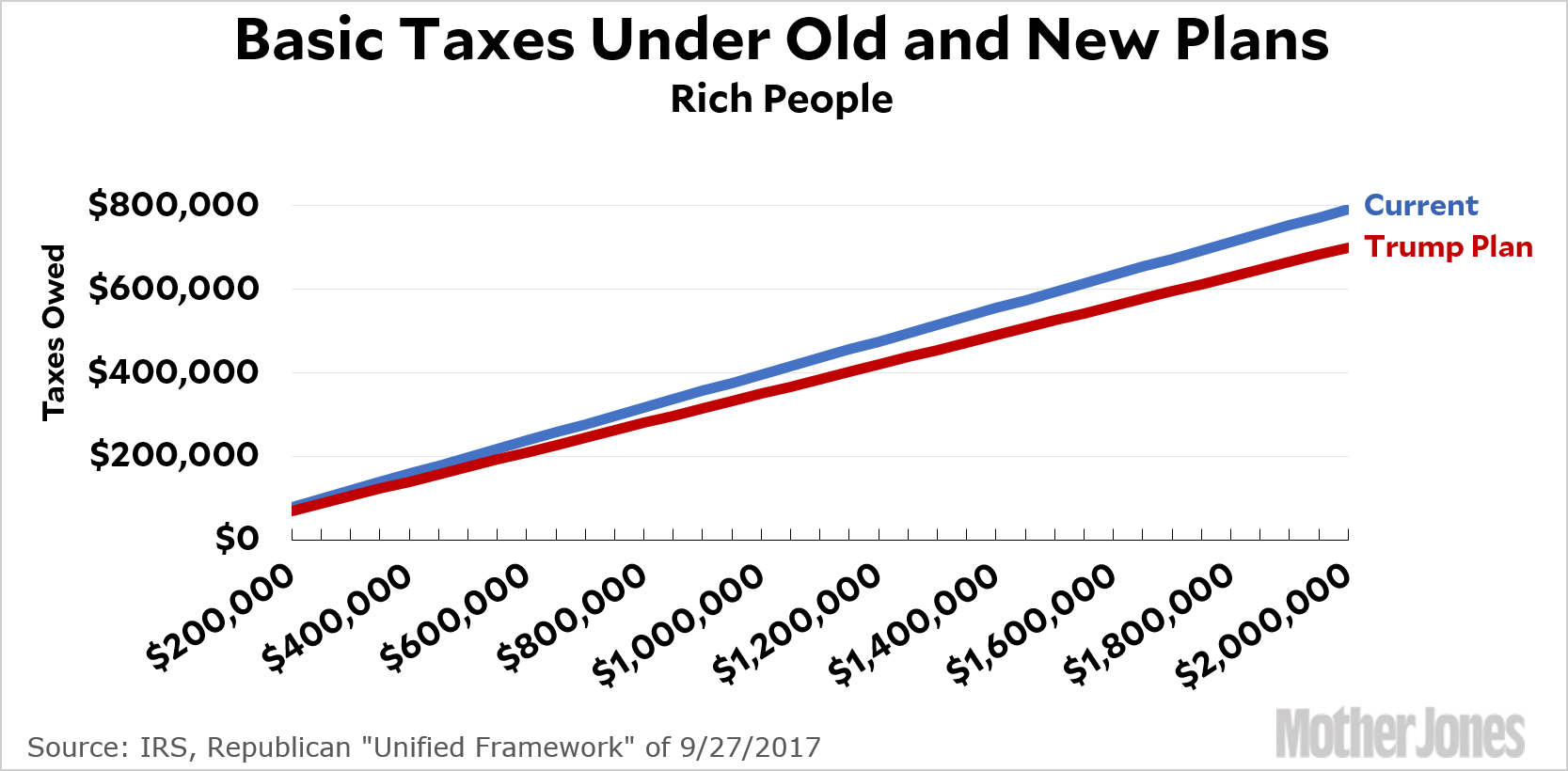 Trump Tax Brackets Chart Vs Current