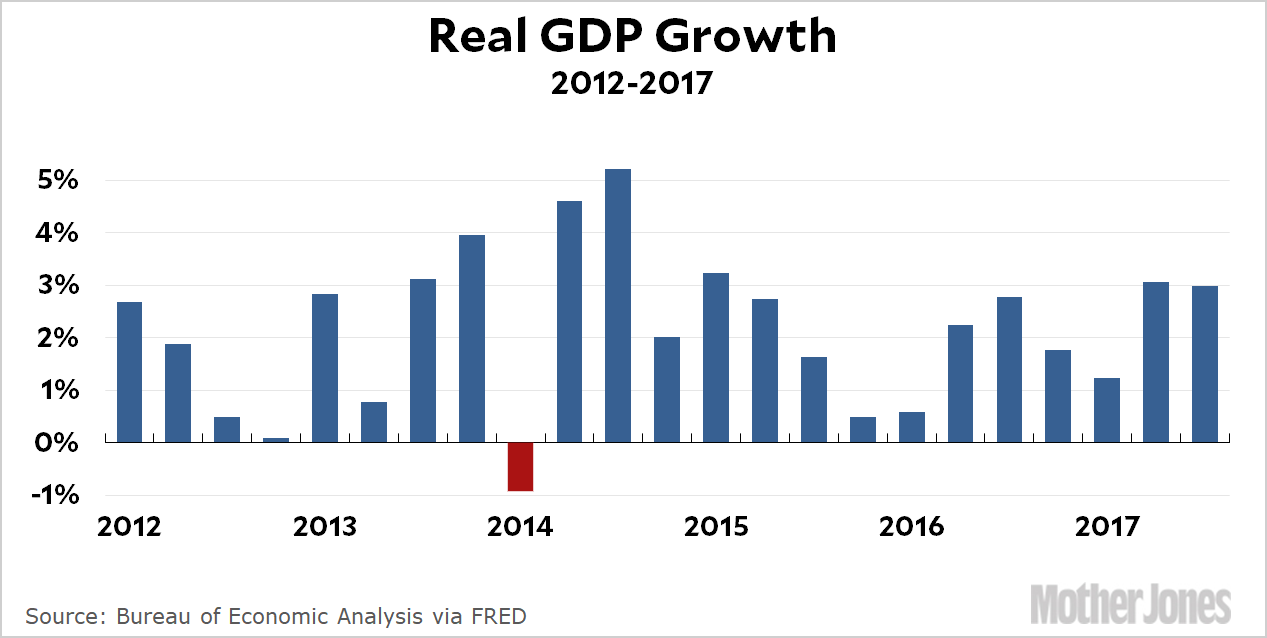 Us Economy Chart 2017
