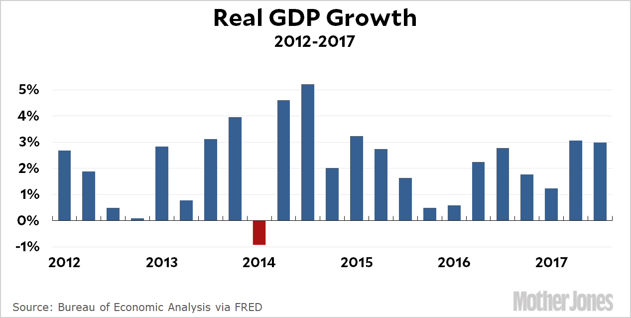 Gdp Chart By Year