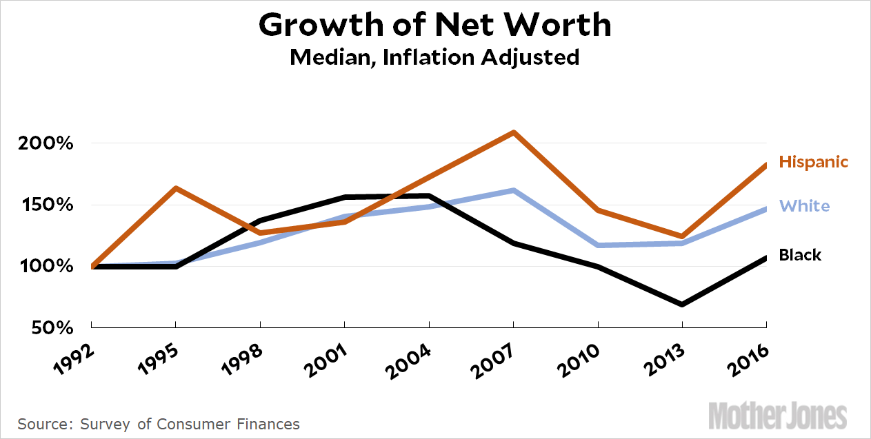 Bill Gates Net Worth Chart