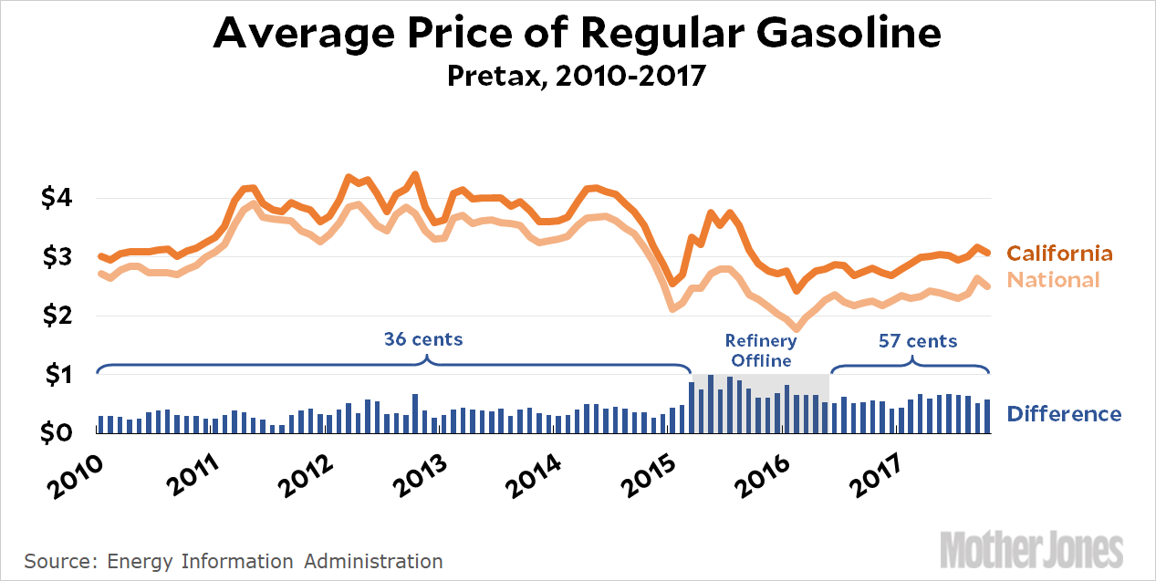 Gas Prices Over Time Chart