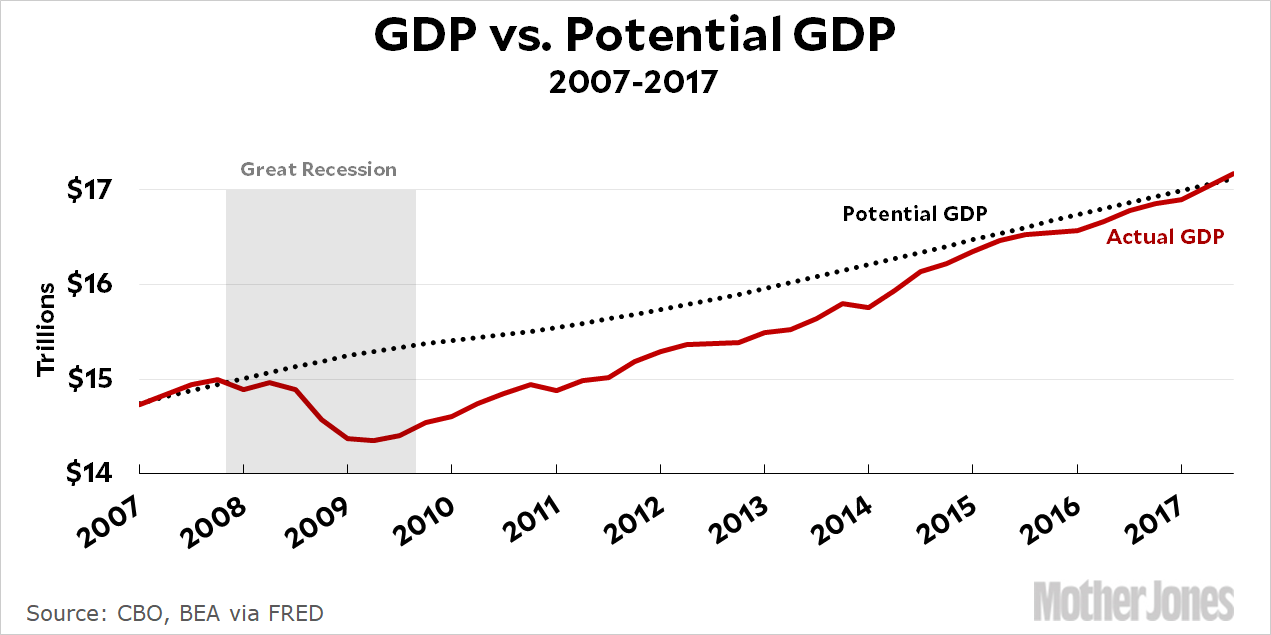 Gdp Recession Chart