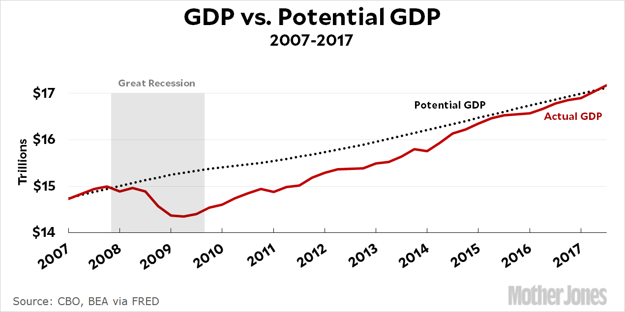 Economy Chart Since 2008