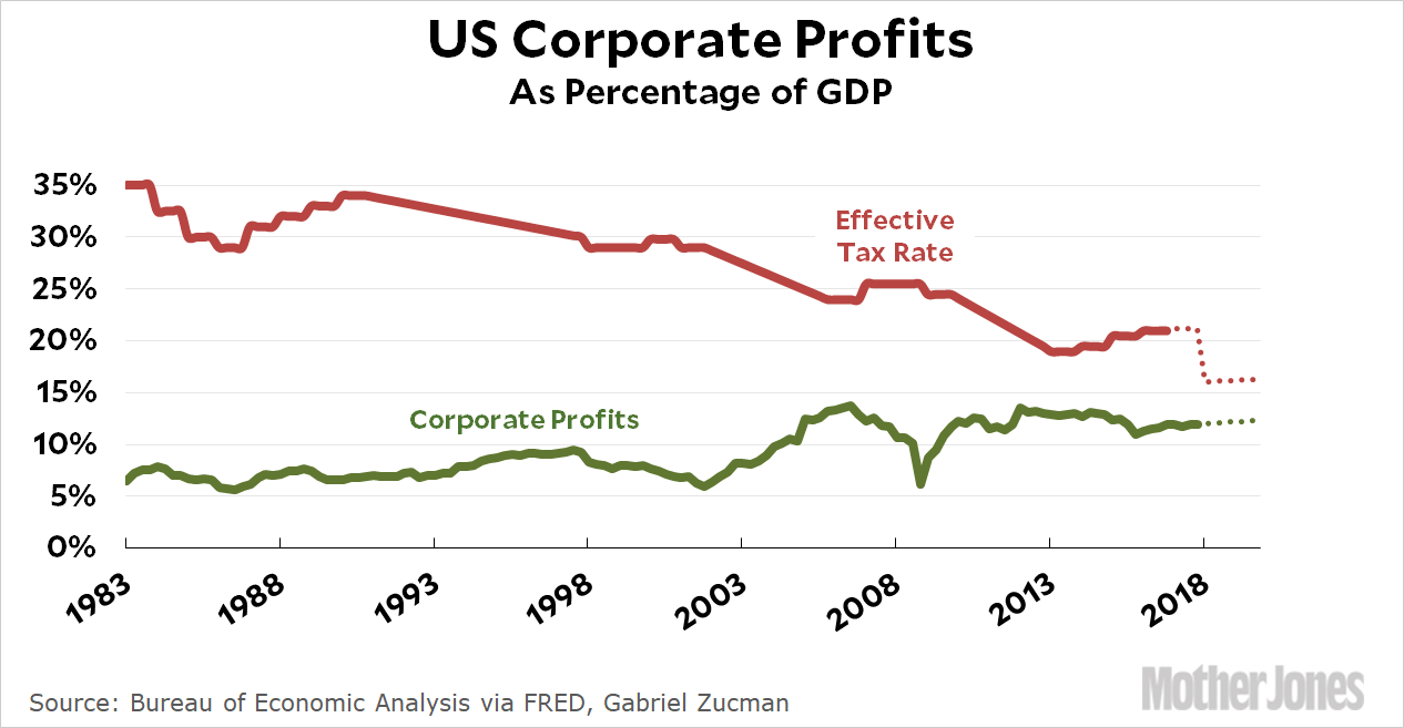 six-charts-that-show-how-low-corporate-tax-revenues-are-in-the-united