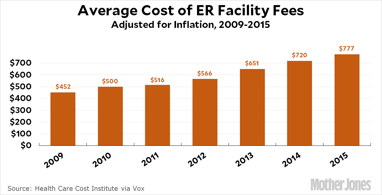 why do er visits cost so much
