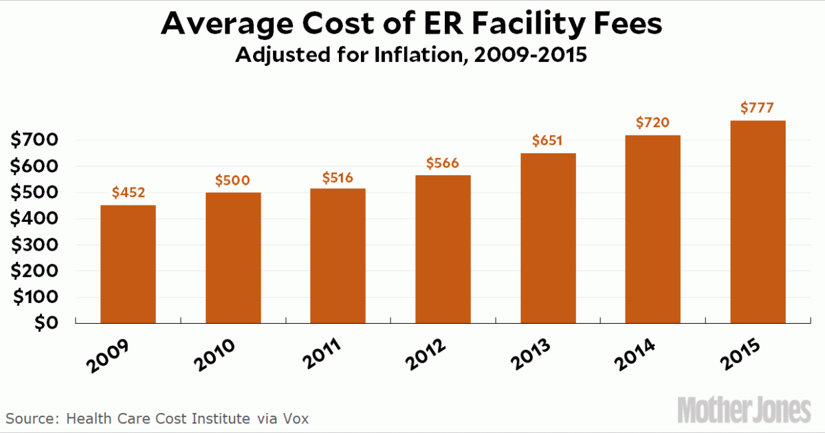average cost of er visit usa