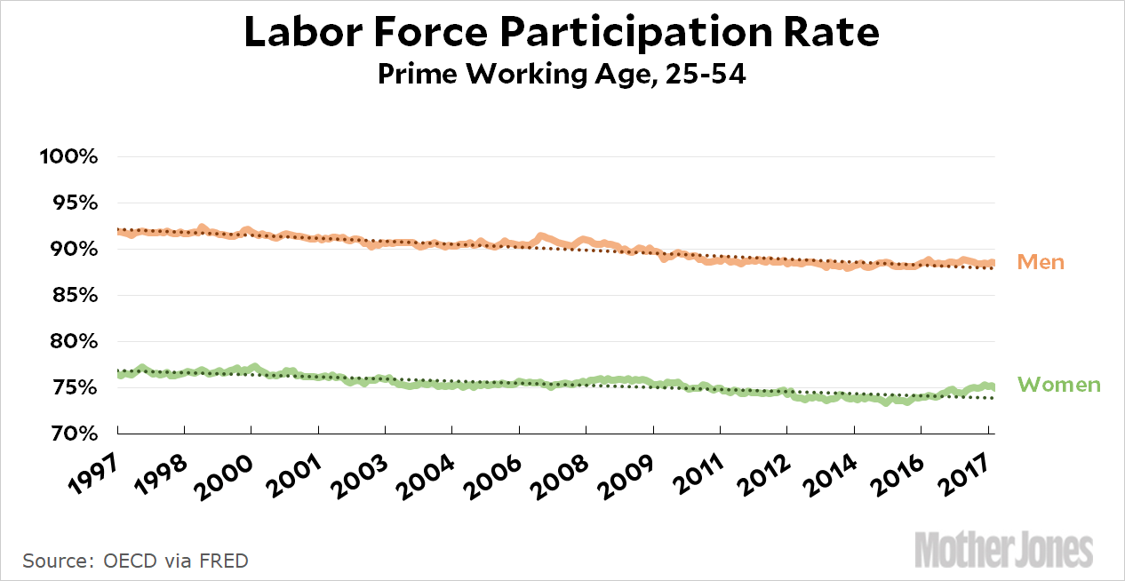 Raw Data: The Prime-Age Labor Force Participation Rate – Mother Jones