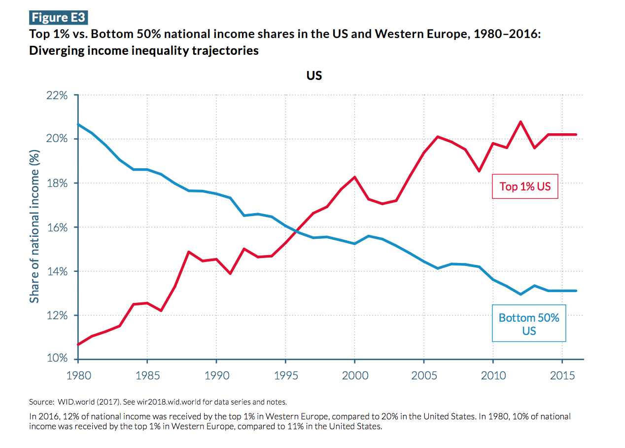 Большой разрыв между богатыми и бедными. Разрыв между богатыми и бедными в США. Неравенство в США график. Социальное неравенство в Америке. Неравенство богатства в Америке.
