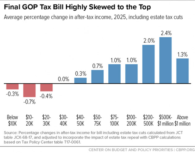 Trump Tax Cut Chart