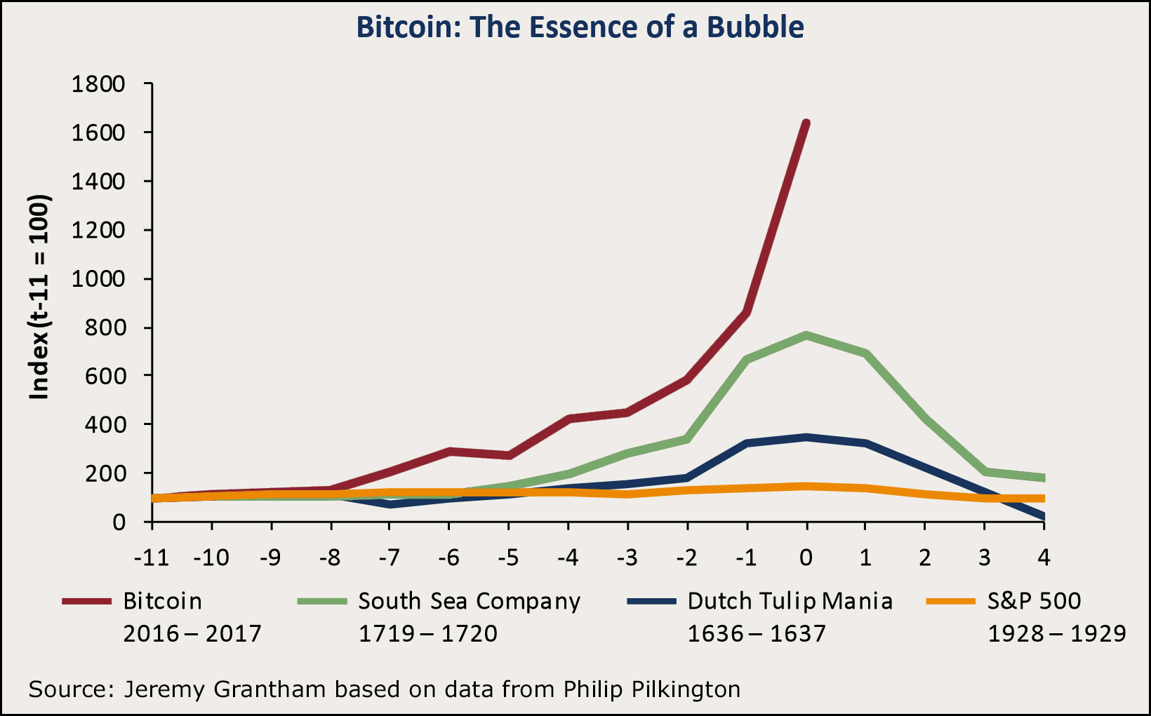 tulip mania vs bitcoin chart