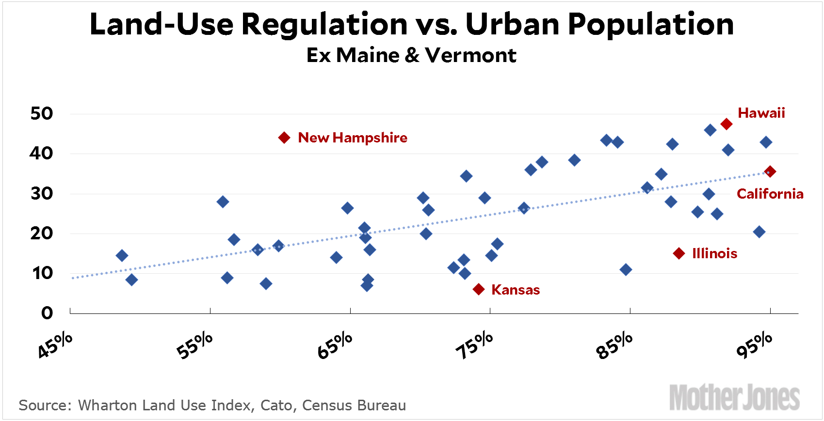 Yet More California Charts Mother Jones