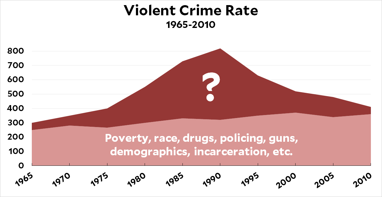 An Updated LeadCrime Roundup for 2018 Mother Jones