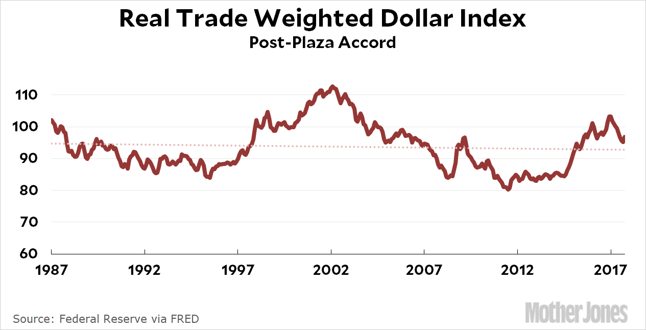 Dollar Value Chart By Year