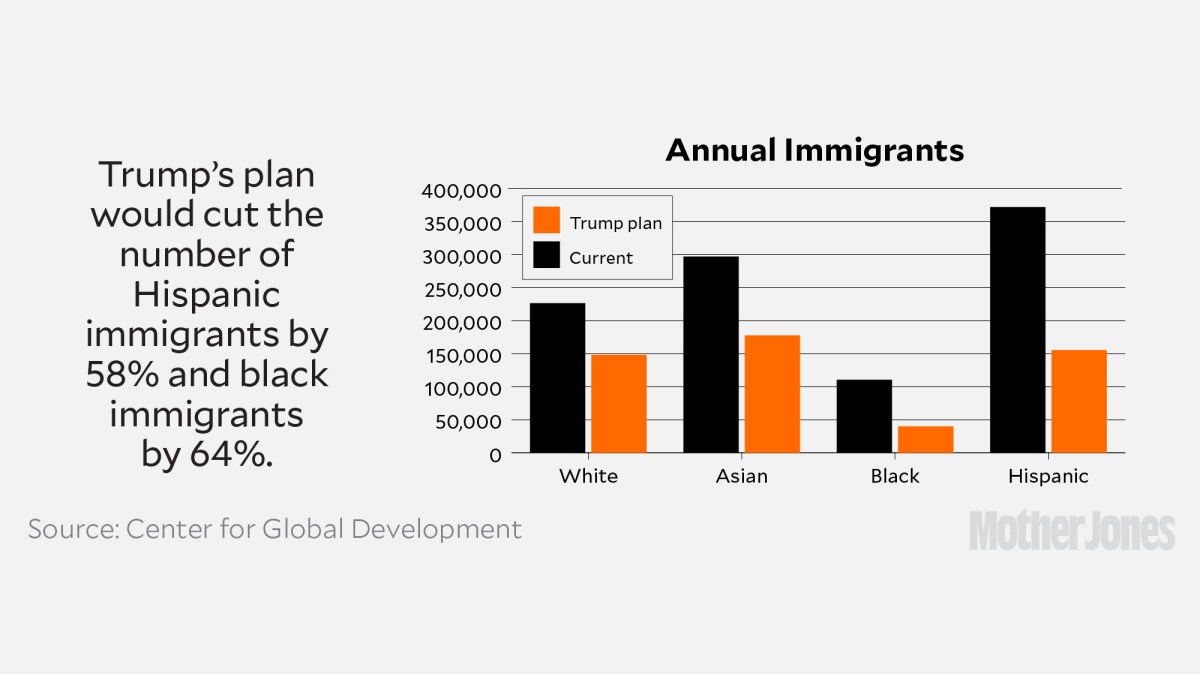 Trump\u2019s Plan to Slash Legal Immigration\u2014By the Numbers ...