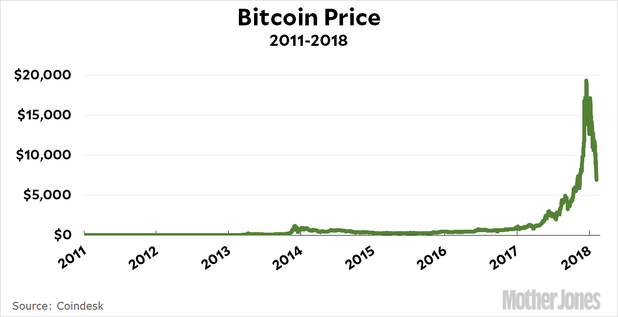 Weigh the pros and cons of investing in crypto.