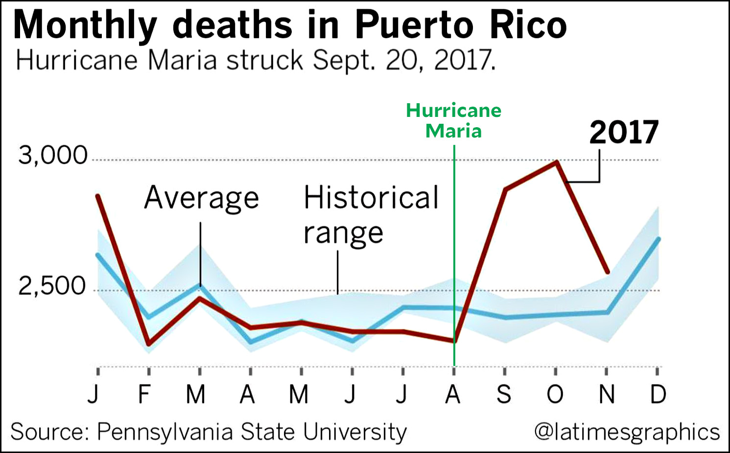 Trump’s Feeble Hurricane Response Probably Cost Nearly a Thousand Lives
