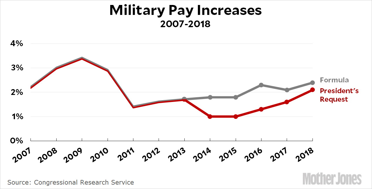 1980 Military Pay Chart