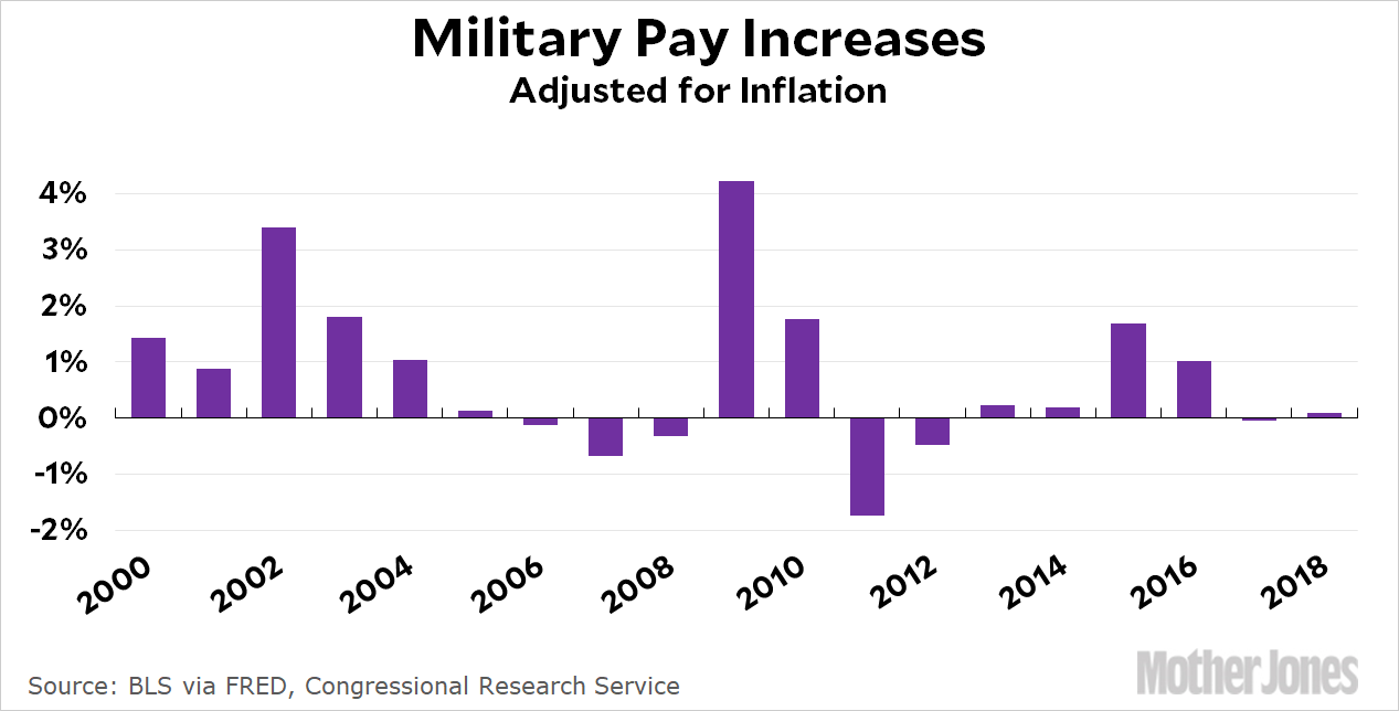 1980 Military Pay Chart