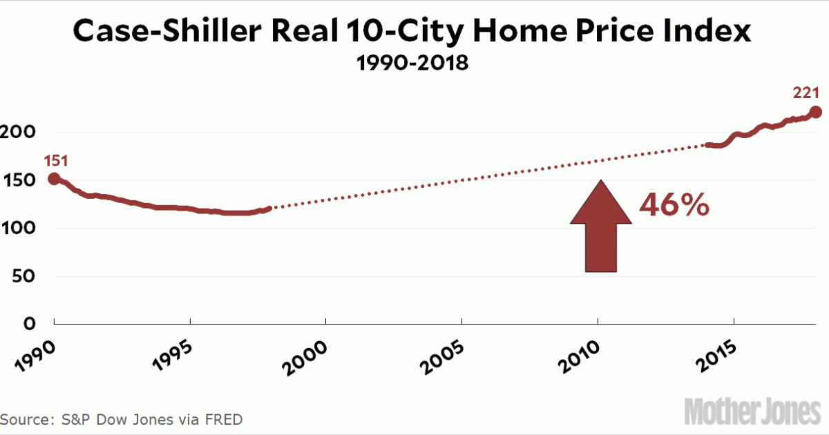 Raw Data The Price of Housing in America Mother Jones