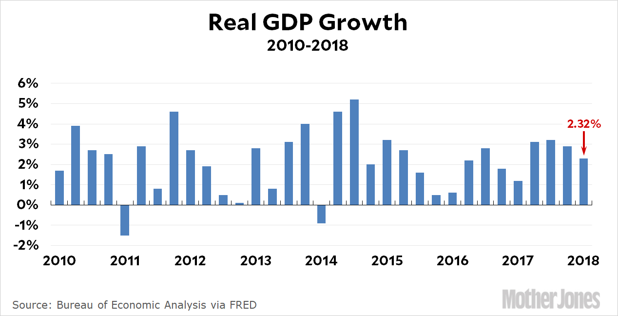 Gdp Chart By Year