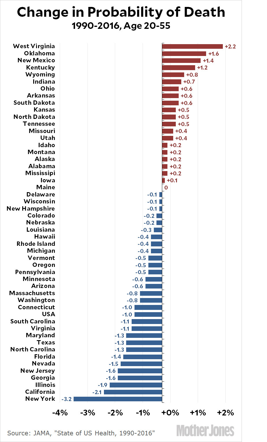 Death Chart By Age