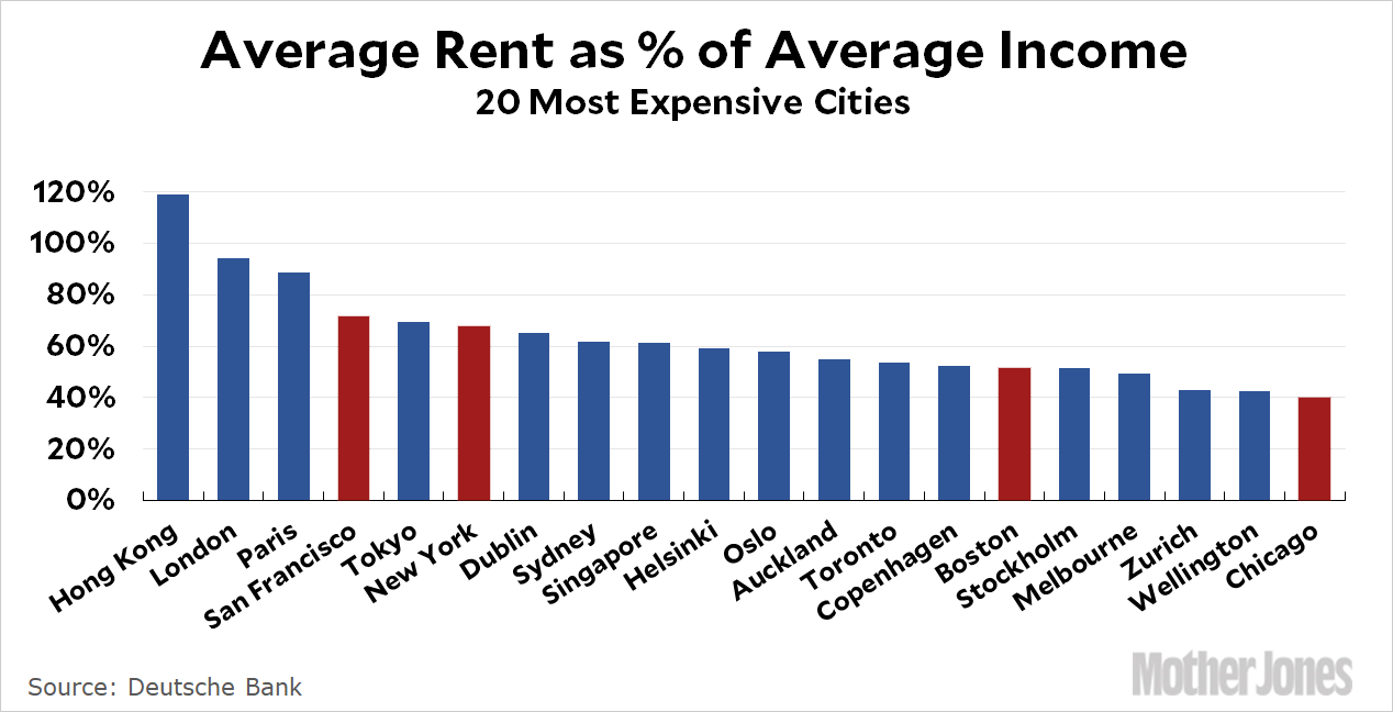 Raw Data: The World’s Most Expensive Cities – Mother Jones