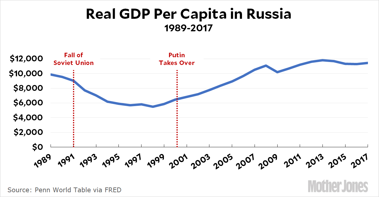 Raw Data: Russian GDP 1989-2017.
