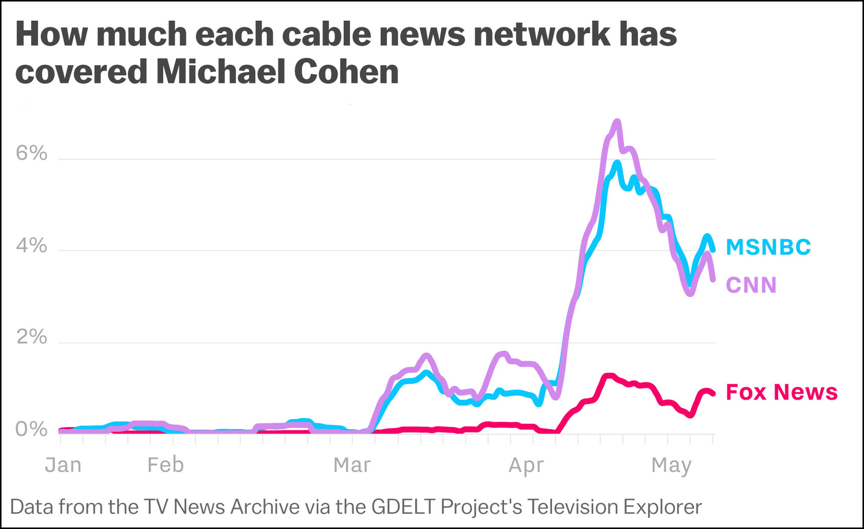 News Credibility Chart