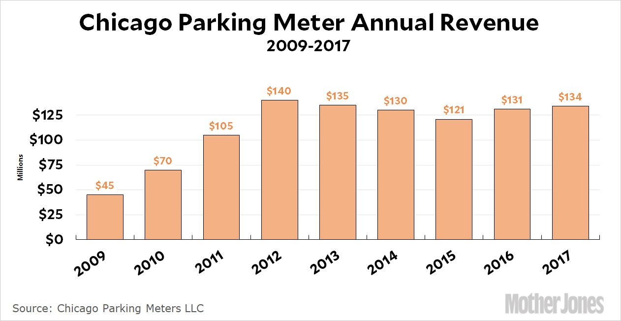 How Did Chicago Turn Parking Meters Into Wall Street Gold? – Mother Jones
