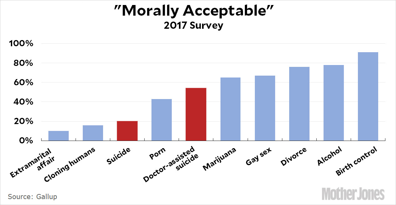 Physician Assisted Suicide Is Morally Than Just