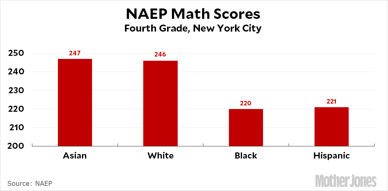 blog_naep_nyc_math_fourth_grade.gif