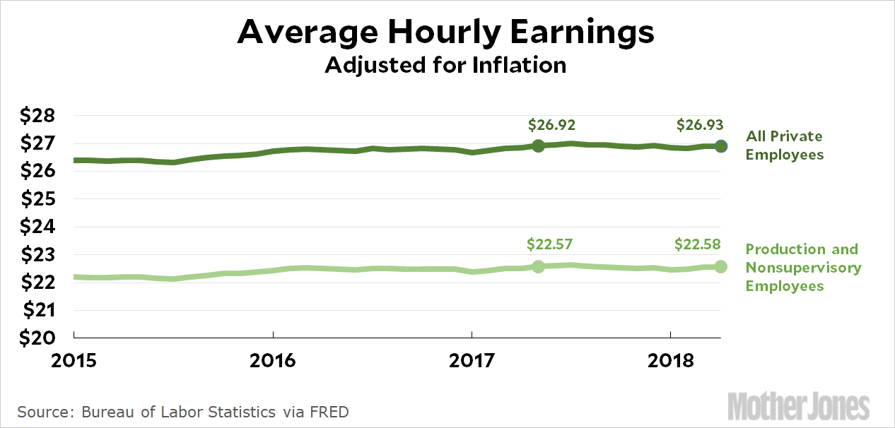 Wage Chart