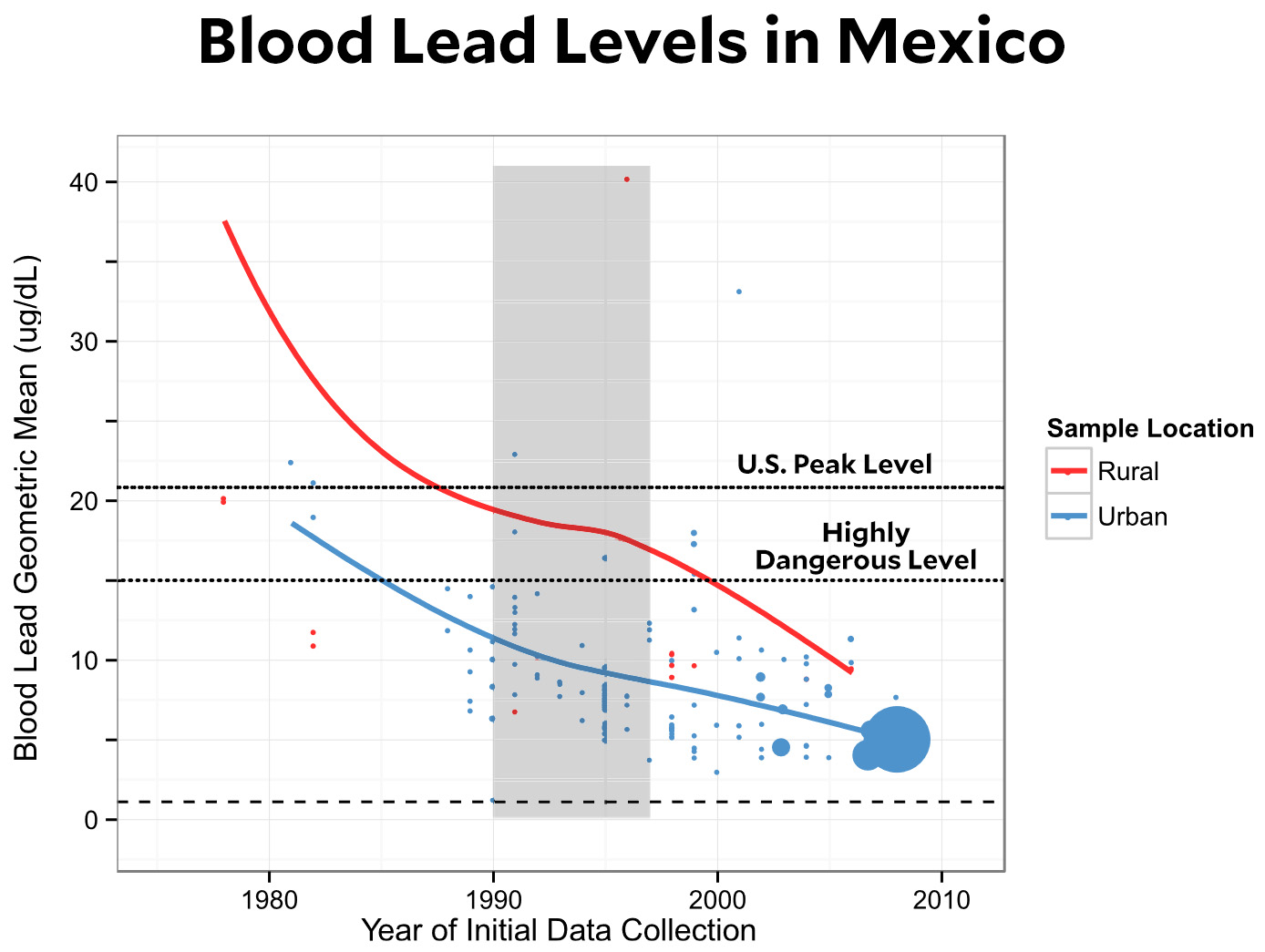 Blood Lead Level Chart