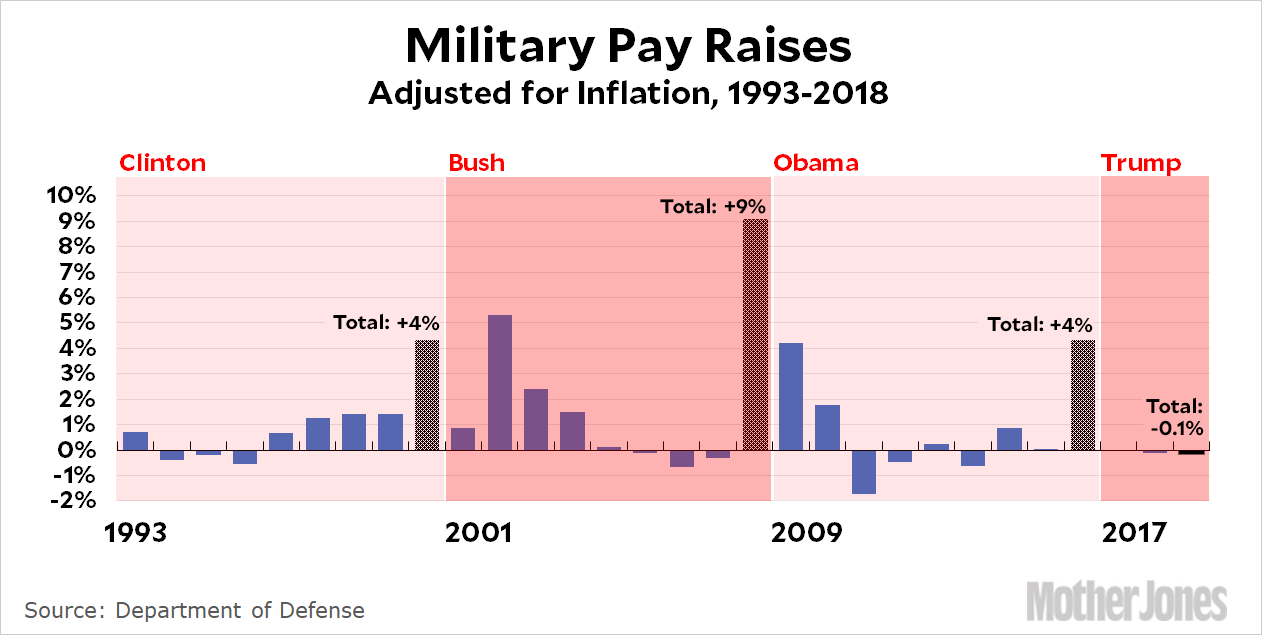 Military Pay Raises Since 1993