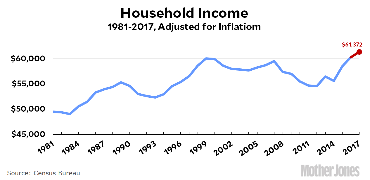 Average Household Was Up 1.8 Percent Last Year Mother Jones