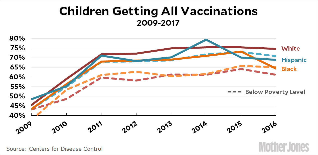 The Number of Children Going Completely Unvaccinated Was Up in 2017