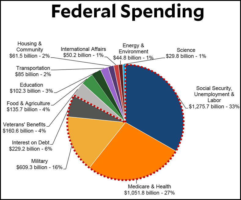 Us Federal Budget Pie Chart 2015