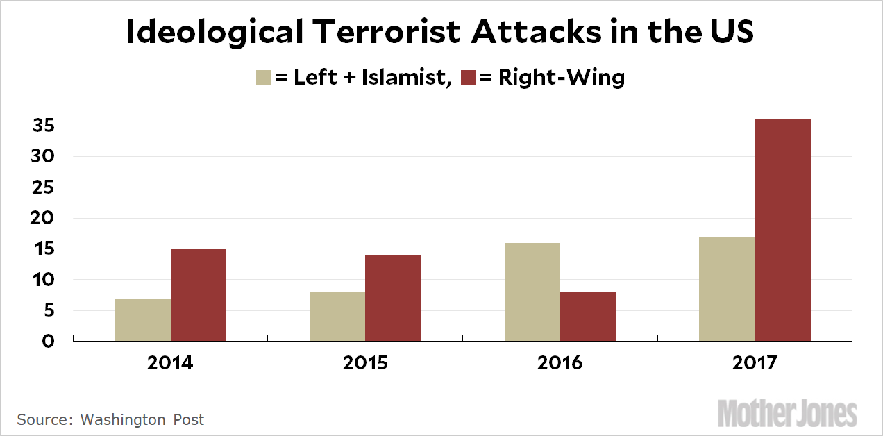 Trump Chart