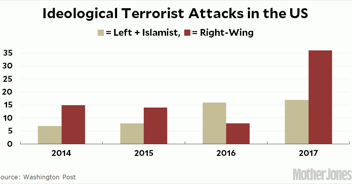 Chart Of The Day Right Wing Violence Soars During Trump Presidency 