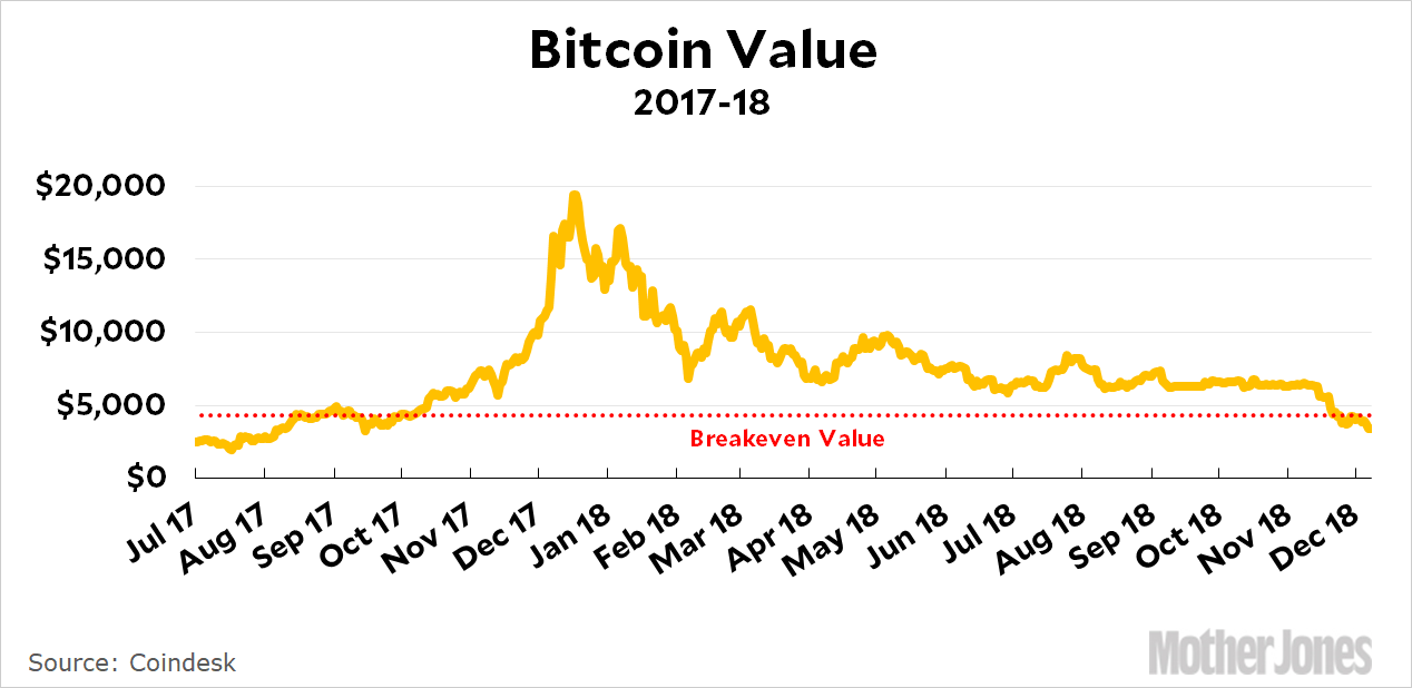 bitcoin de eșec al pieței)