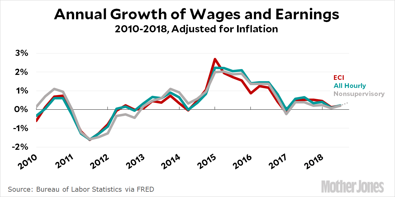 Wage Growth Chart