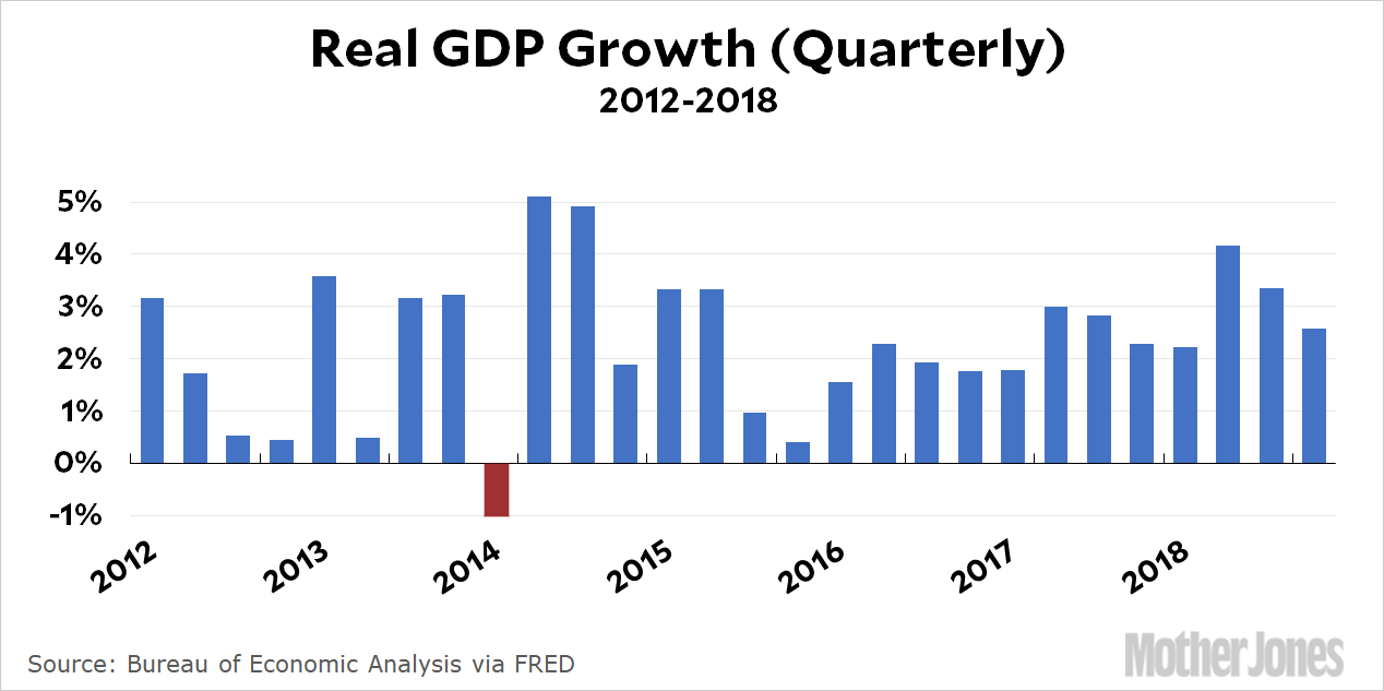 Gdp Growth By Quarter Chart